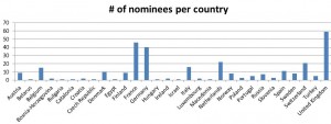 Hier zu sehen ist die Anzahl der nominees pro Land.